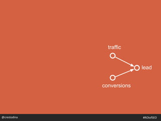 lead
traffic
conversions
@crestodina@crestodina #ROIofSEO
 