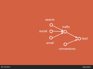 lead
traffic
conversions
search
email
social
@crestodina@crestodina #ROIofSEO
 