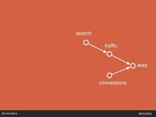 lead
traffic
conversions
search
@crestodina@crestodina #ROIofSEO
 