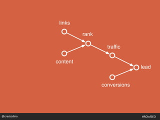 lead
traffic
conversions
rank
content
links
@crestodina@crestodina #ROIofSEO
 
