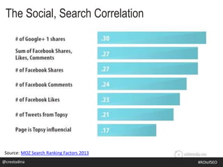 Source: MOZ Search Ranking Factors 2013
The Social, Search Correlation
@crestodina@crestodina #ROIofSEO
 