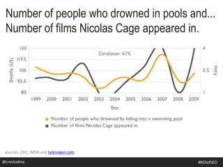 sources: CDC, IMDB and tylervigen.com
Number of people who drowned in pools and...
Number of films Nicolas Cage appeared in.
@crestodina@crestodina #ROIofSEO
 