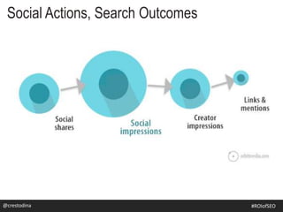 Social Actions, Search Outcomes
@crestodina@crestodina #ROIofSEO
 