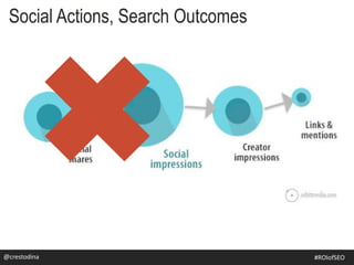 Social Actions, Search Outcomes
@crestodina@crestodina #ROIofSEO
 