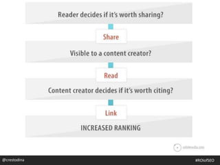 @crestodina@crestodina #ROIofSEO
 