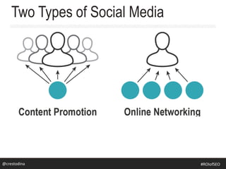 Two Types of Social Media
@crestodina@crestodina #ROIofSEO
 