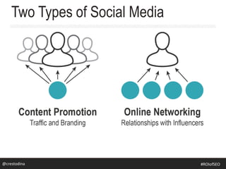 Two Types of Social Media
@crestodina@crestodina #ROIofSEO
 