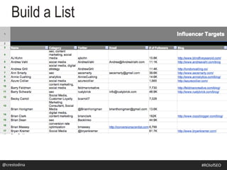 Build a List
@crestodina@crestodina #ROIofSEO
 