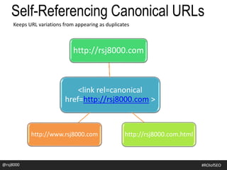 @rsj8000 #SEOforROI@rsj8000 #ROIofSEO
Self-Referencing Canonical URLs
Keeps URL variations from appearing as duplicates
<link rel=canonical
href=http://rsj8000.com >
http://rsj8000.com
http://rsj8000.com.htmlhttp://www.rsj8000.com
 
