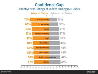 @crestodina #ROIofSEO
 