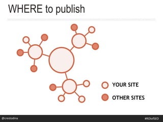 YOUR SITE
OTHER SITES
WHERE to publish
@crestodina@crestodina #ROIofSEO
 