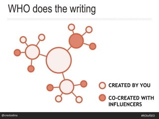 WHO does the writing
CREATED BY YOU
CO-CREATED WITH
INFLUENCERS
@crestodina@crestodina #ROIofSEO
 