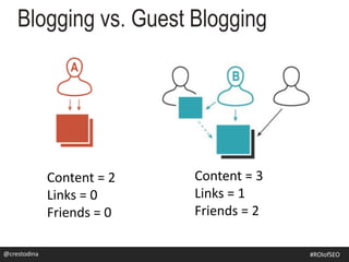 Blogging vs. Guest Blogging
Content = 2
Links = 0
Friends = 0
Content = 3
Links = 1
Friends = 2
@crestodina #ROIofSEO
 