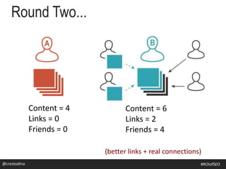 Round Two...
Content = 4
Links = 0
Friends = 0
Content = 6
Links = 2
Friends = 4
(better links + real connections)
@crestodina #ROIofSEO
 