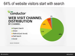 64% of website visitors start with search
@crestodina
source: Conductor
#SEOforROI@crestodina #ROIofSEO
 
