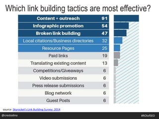 source: Skyrocket’s Link Building Survey: 2014
Which link building tactics are most effective?
@crestodina@crestodina #ROIofSEO
 