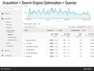 @crestodina
Acquisition > Search Engine Optimization > Queries
@crestodina #ROIofSEO
 