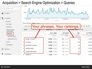@crestodina
Acquisition > Search Engine Optimization > Queries
@crestodina #ROIofSEO
 