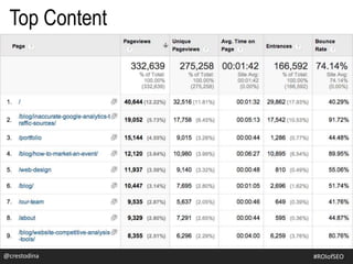 @crestodina
Top Content
@crestodina #ROIofSEO
 