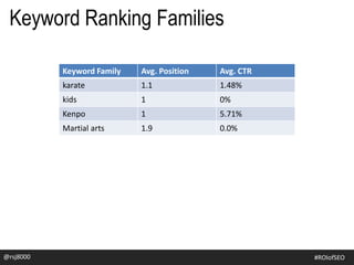 @rsj8000
Keyword Family Avg. Position Avg. CTR
karate 1.1 1.48%
kids 1 0%
Kenpo 1 5.71%
Martial arts 1.9 0.0%
#ROIofSEO
Keyword Ranking Families
 