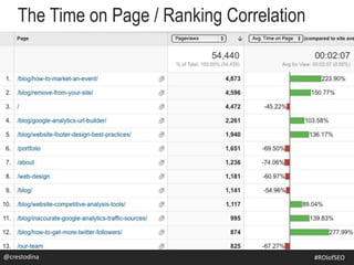 The Time on Page / Ranking Correlation
@crestodina@crestodina #ROIofSEO
 