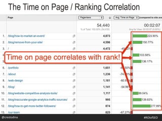 The Time on Page / Ranking Correlation
@crestodina@crestodina #ROIofSEO
 