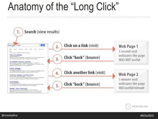 Anatomy of the “Long Click”
@crestodina@crestodina #ROIofSEO
 