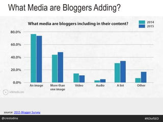 source: 2015 Blogger Survey
What Media are Bloggers Adding?
@crestodina@crestodina #ROIofSEO
 