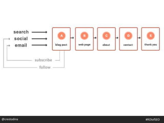 @crestodina@crestodina #ROIofSEO
 