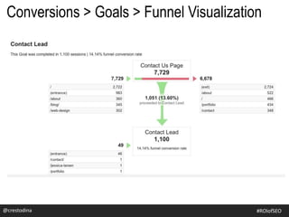 Conversions > Goals > Funnel Visualization
@crestodina@crestodina #ROIofSEO
 