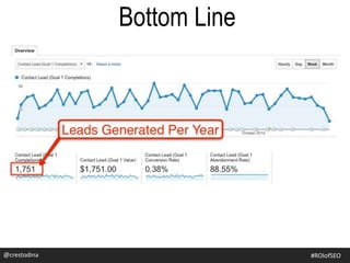 Bottom Line
@crestodina@crestodina #ROIofSEO
 