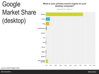 Google
Market Share
(desktop)
@crestodina
source: Search Engine Land
#SEOforROI@crestodina #ROIofSEO
 