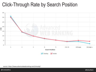 Click-Through Rate by Search Position
@crestodina
source: https://www.advancedwebranking.com/ctrstudy/
#SEOforROI@crestodina #ROIofSEO
 