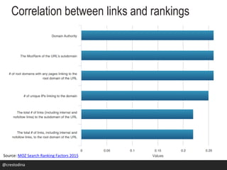 Correlation between links and rankings
@crestodina
Source: MOZ Search Ranking Factors 2015
 