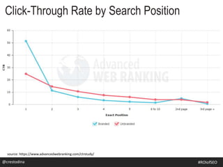 @crestodina
source: https://www.advancedwebranking.com/ctrstudy/
Click-Through Rate by Search Position
#SEOforROI@crestodina #ROIofSEO
 