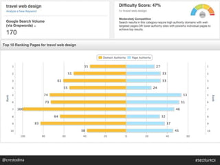 @crestodina #SEOforROI
 