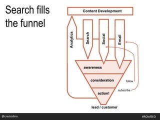 Search fills
the funnel
@crestodina #SEOforROI@crestodina #ROIofSEO
 