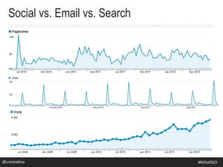 @crestodina
Social vs. Email vs. Search
#SEOforROI@crestodina #ROIofSEO
 