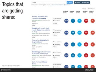 @crestodina #SEOforROI
Topics that
are getting
shared
source: buzzsumo.com
@crestodina #ROIofSEO
 