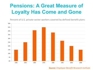 Pensions: A Great Measure of
Loyalty Has Come and Gone
0%
5%
10%
15%
20%
25%
30%
35%
40%
45%
50%
1940 1950 1960 1970 1980 1990 2000 2008
Percent of U.S. private-sector workers covered by defined-benefit plans
Source: Employee Benefit Research Institute
 