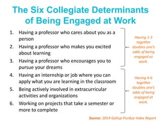 The Six Collegiate Determinants
of Being Engaged at Work
1. Having a professor who cares about you as a
person
2. Having a professor who makes you excited
about learning
3. Having a professor who encourages you to
pursue your dreams
4. Having an internship or job where you can
apply what you are learning in the classroom
5. Being actively involved in extracurricular
activities and organizations
6. Working on projects that take a semester or
more to complete
Having 1-3
together
doubles one’s
odds of being
engaged at
work.
Having 4-6
together
doubles one’s
odds of being
engaged at
work.
Source: 2014 Gallup-Purdue Index Report
 