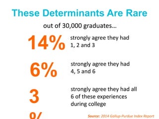 These Determinants Are Rare
strongly agree they had all
6 of these experiences
during college
strongly agree they had
4, 5 and 6
strongly agree they had
1, 2 and 314%
6%
3
out of 30,000 graduates…
Source: 2014 Gallup-Purdue Index Report
 