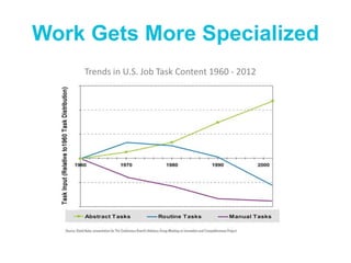 Work Gets More Specialized
Trends in U.S. Job Task Content 1960 - 2012
 