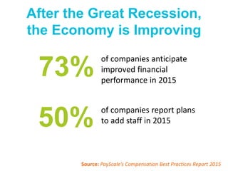 After the Great Recession,
the Economy is Improving
of companies anticipate
improved financial
performance in 2015
of companies report plans
to add staff in 2015
73%
50%
Source: PayScale’s Compensation Best Practices Report 2015
 
