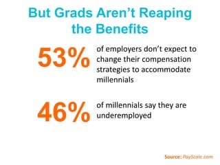 But Grads Aren’t Reaping
the Benefits
of employers don’t expect to
change their compensation
strategies to accommodate
millennials
of millennials say they are
underemployed
53%
46%
Source: PayScale.com
 