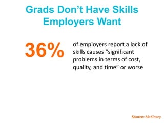 Grads Don’t Have Skills
Employers Want
of employers report a lack of
skills causes “significant
problems in terms of cost,
quality, and time” or worse
36%
Source: McKinsey
 