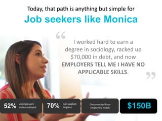 Today, that path is anything but simple for
Job seekers like Monica
I worked hard to earn a
degree in sociology, racked up
$70,000 in debt, and now
EMPLOYERS TELL ME I HAVE NO
APPLICABLE SKILLS.
Disconnected from
employers’ needs52% unemployed /
underemployed $150B70% non-applied
degrees
“
”
 