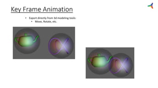 Key Frame Animation
Demonstration Time!
• Export directly from 3d modeling tools:
• Move, Rotate, etc.
 