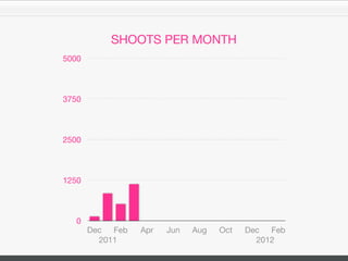 SHOOTS PER MONTH
5000



3750



2500



1250



   0
       Dec Feb   Apr   Jun   Aug   Oct   Dec Feb
         2011      ...
