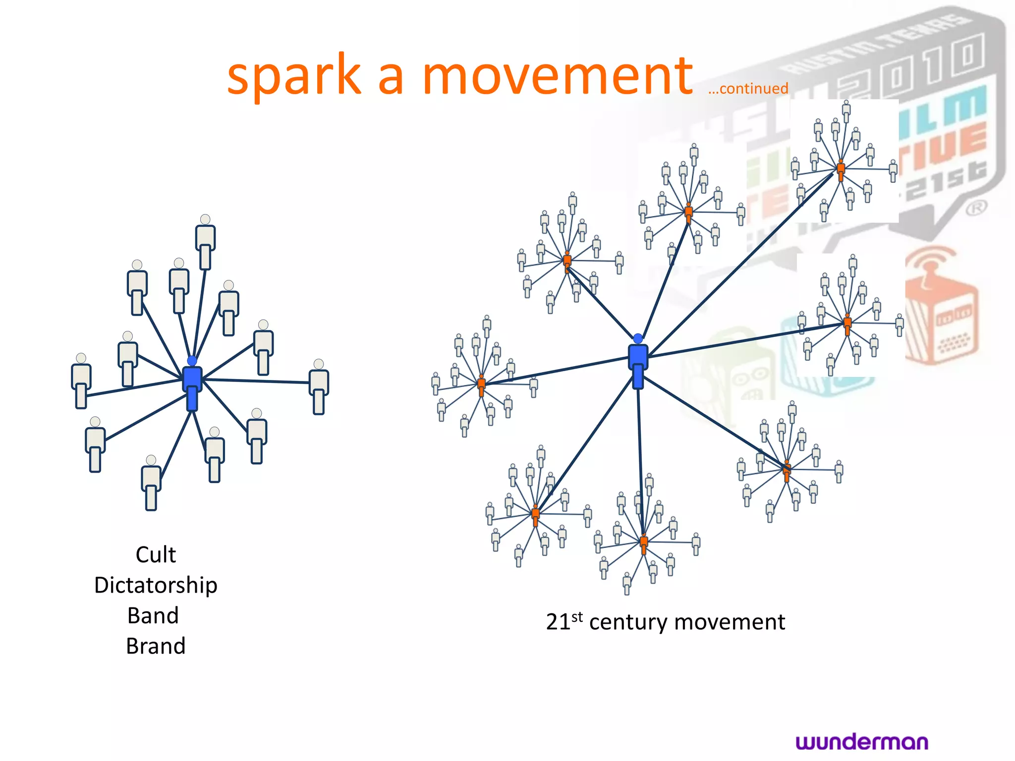 spark a movement        …continued




    Cult
Dictatorship
   Band                  21st century movement
   Brand
 